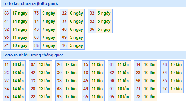 Bảng tần suất lô tô MB ngày 24/10/2021