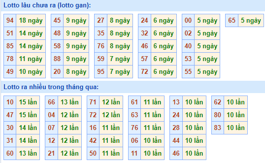 Bảng tần suất lô tô MB hôm nay ngày 24/11/2021