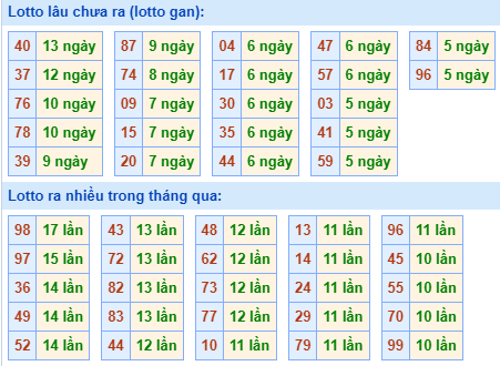 Bảng kê tần suất lô tô miền Bắc hôm nay