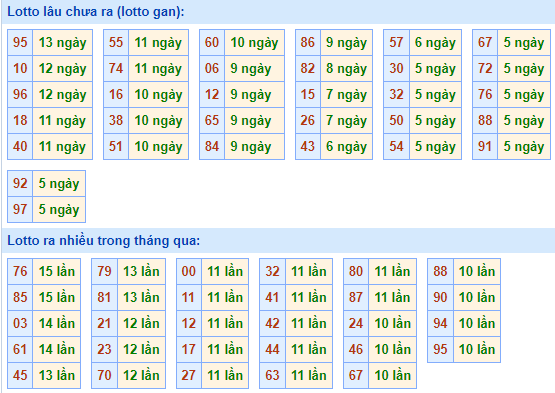 Bảng kê tần suất lô tô miền Bắc hôm nay