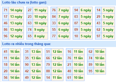 Bảng tần suất loto miền Bắc