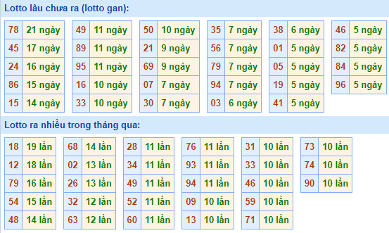 Bảng kê tần suất lô tô miền Bắc hôm nay