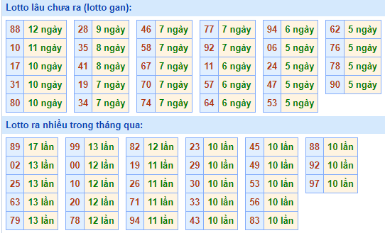 Bảng tần suất lô tô MB ngày 24/3/2024