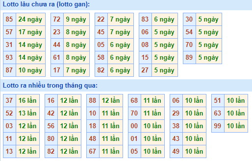 Bảng tần suất loto miền bắc