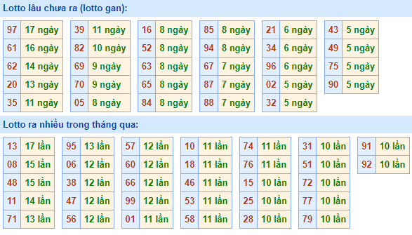 Bảng tần suất lô tô MB hôm nay