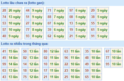 Bảng kê tần suất lô tô miền Bắc hôm nay