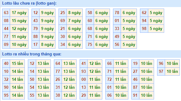 Bảng tần suất lô tô MB ngày 24/7/2022