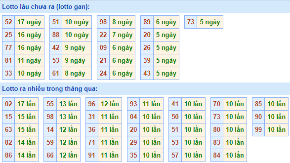 Bảng tần suất lô tô MB hôm nay