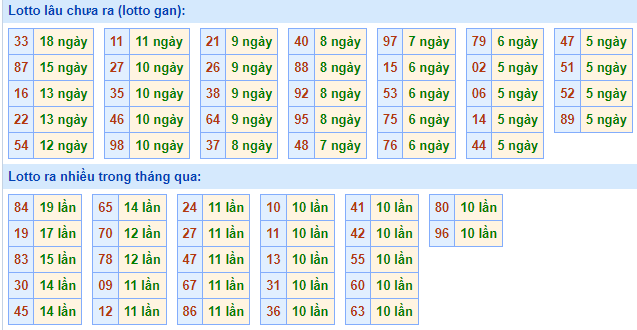 Bảng kê tần suất lô tô miền Bắc hôm nay