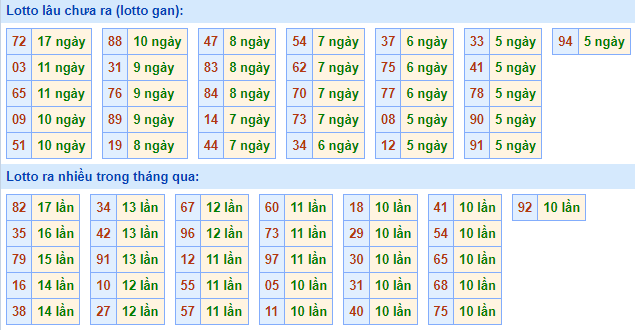 Bảng tần suất lô tô MB hôm nay ngày 25/1/2023