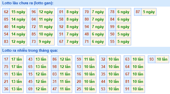 Bảng kê tần suất lô tô miền Bắc hôm nay