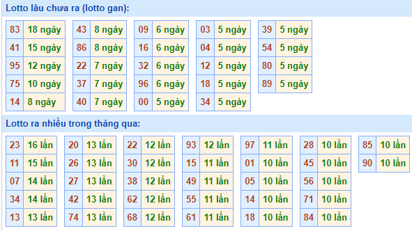 Bảng tần suất lô tô miền Bắc ngày 25/10/2021