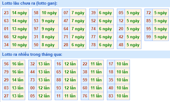 Bảng tần suất lô tô MB hôm nay ngày 25/10/2023