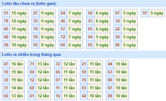 Bảng kê tần suất lô tô miền Bắc hôm nay