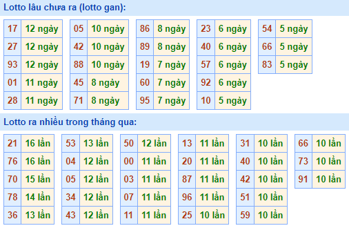 Bảng kê tần suất lô tô miền Bắc hôm nay