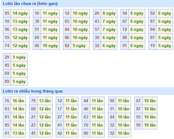 Bảng tần suất loto miền Bắc