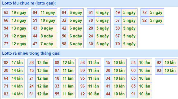 Bảng tần suất lô tô MB ngày 25/12/2022