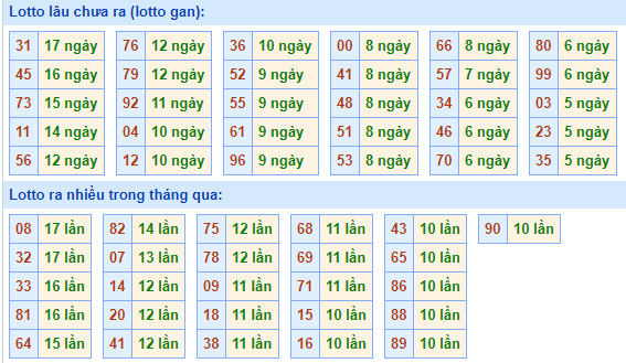 Bảng kê tần suất lô tô miền Bắc hôm nay