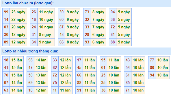 Bảng tần suất lô tô miền Bắc ngày 25/4/2022