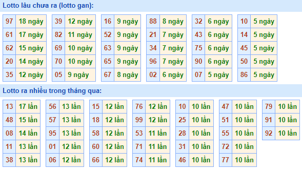 Bảng tần suất lô tô MB hôm nay ngày 25/5/2022