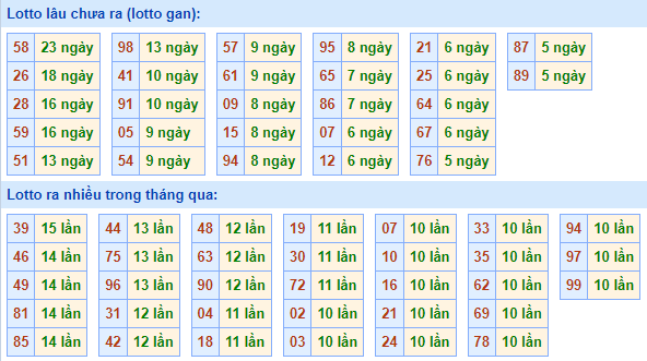 Bảng tần suất lô tô MB ngày 25/7/2021