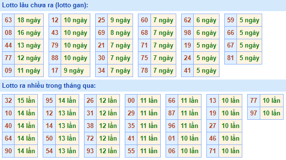 Bảng tần suất lô tô miền Bắc ngày 25/7/2022