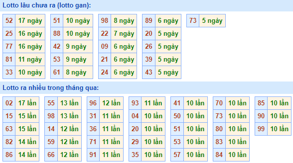 Bảng tần suất lô tô MB hôm nay ngày 25/8/2021