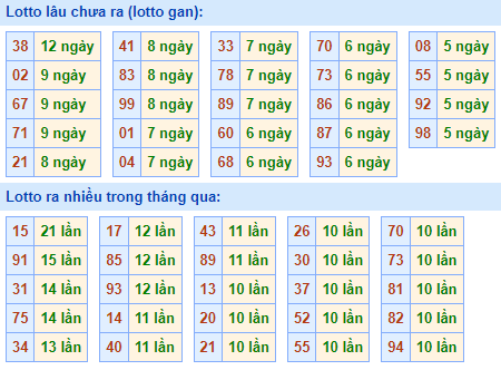 Bảng kê tần suất lô tô miền Bắc hôm nay