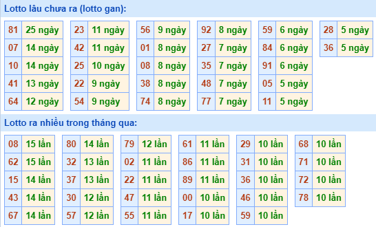 Bảng kê tần suất lô tô miền Bắc hôm nay