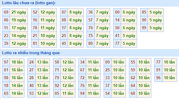 Bảng tần suất loto miền Bắc