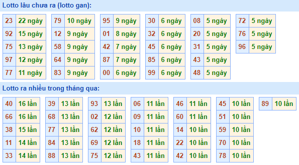 Bảng kê tần suất lô tô miền Bắc hôm nay