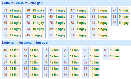 Bảng tần suất lô tô MB ngày 26/3/2023