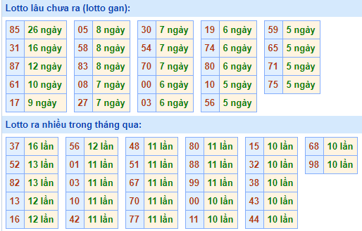 Bảng tần suất lô tô miền bắc ngày 26/4/2021