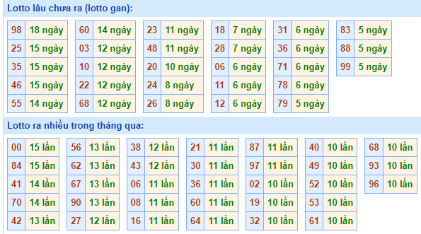 Bảng kê tần suất lô tô miền Bắc hôm nay