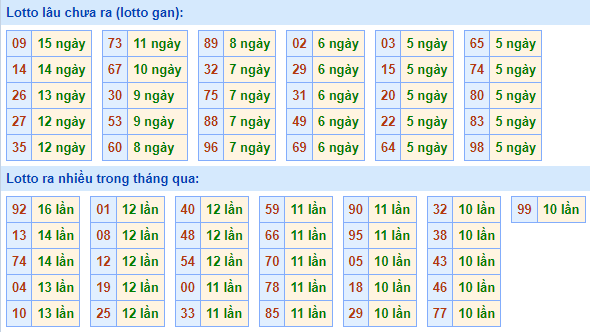 Bảng tần suất lô tô MB ngày 26/6/2022