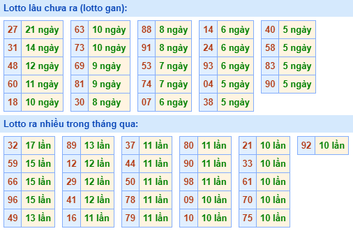 Bảng tần suất lô tô MB hôm nay ngày 26/6/2024