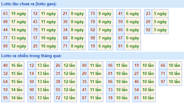 Bảng tần suất lô tô MB hôm nay