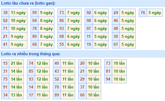 Bảng kê tần suất lô tô miền Bắc hôm nay