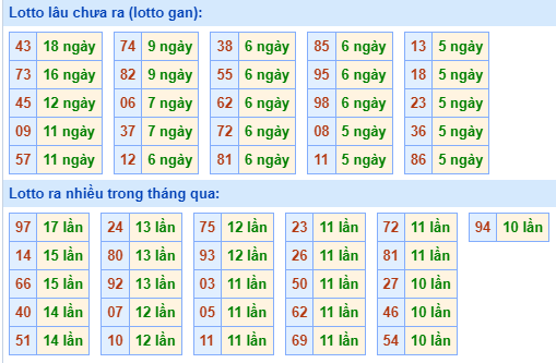 Bảng tần suất lô tô MB hôm nay