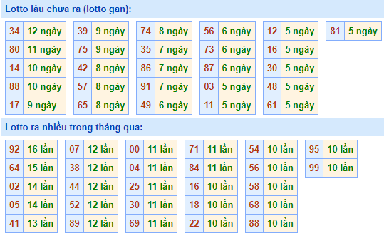 Bảng kê tần suất lô tô miền Bắc hôm nay