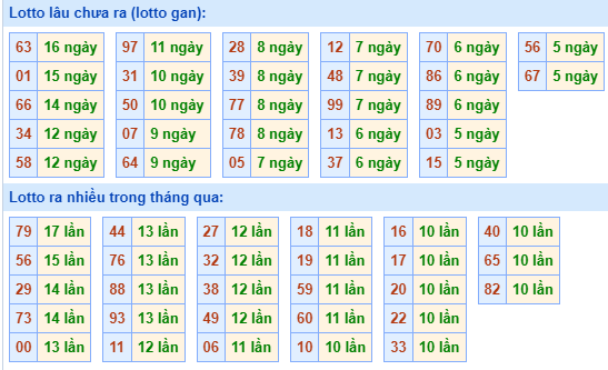 Bảng kê tần suất lô tô miền Bắc hôm nay