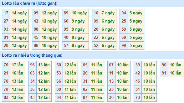 Bảng tần suất lô tô MB ngày 27/11/2022