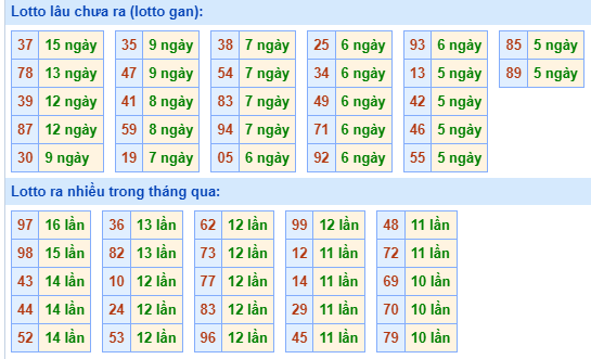 Bảng tần suất lô tô miền Bắc ngày 27/11/2023