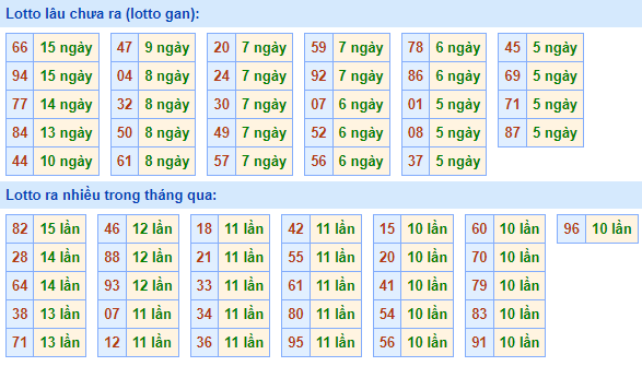 Bảng tần suất lô tô MB hôm nay