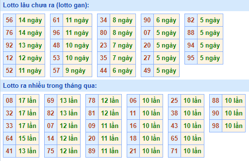 Bảng tần suất loto miền bắc