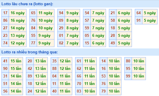 Bảng tần suất lô tô MB hôm nay