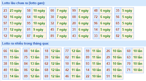 Bảng tần suất loto miền bắc