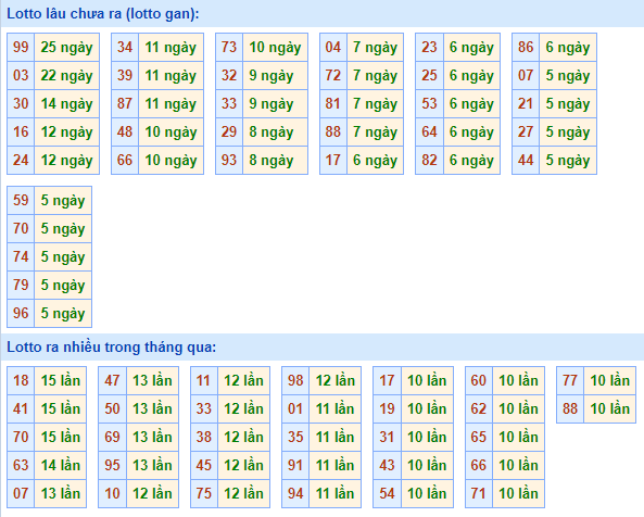 Bảng tần suất lô tô MB hôm nay ngày 27/4/2022