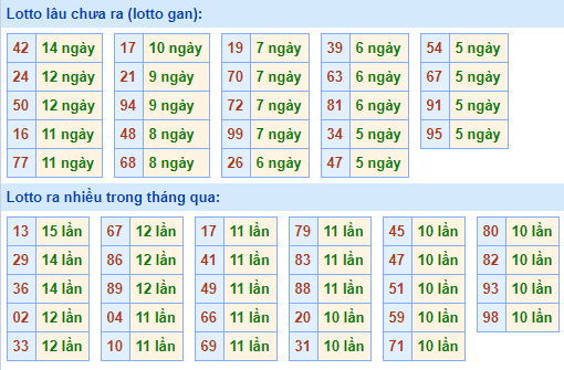 Bảng kê tần suất lô tô miền Bắc hôm nay