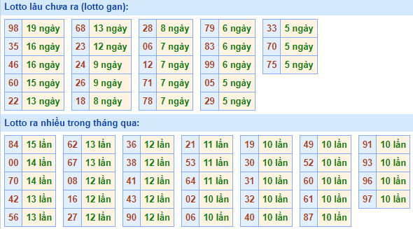 Bảng tần suất loto miền Bắc
